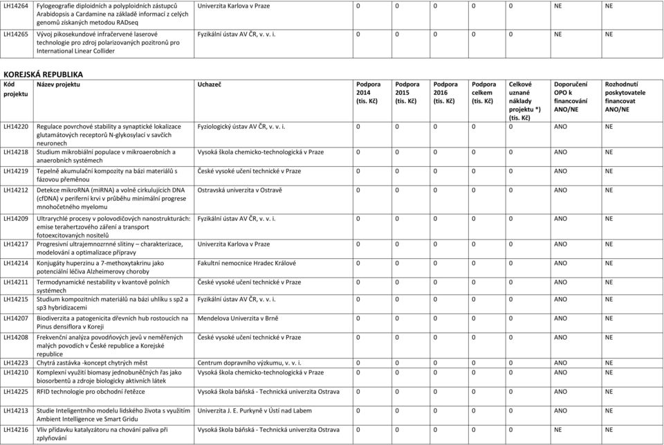 0 0 0 0 0 NE NE KOREJSKÁ REPUBLIKA Kód projektu LH14220 LH14218 LH14219 LH14212 LH14209 LH14217 LH14214 LH14211 LH14215 LH14207 Název projektu Uchazeč 2014 Regulace povrchové stability a synaptické