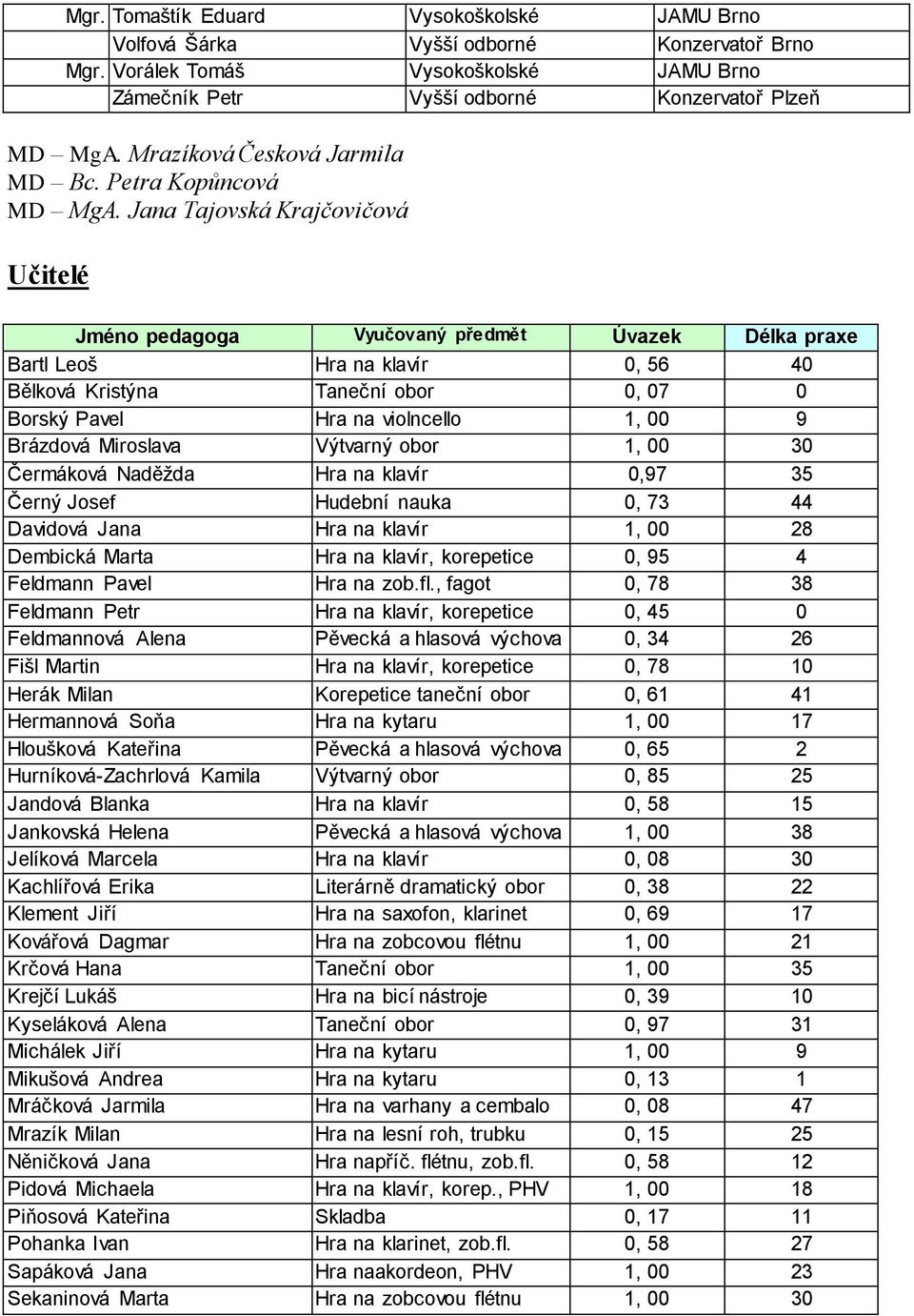 Jana Tajovská Krajčovičová Učitelé Jméno pedagoga Vyučovaný předmět Úvazek Délka praxe Bartl Leoš Hra na klavír 0, 56 40 Bělková Kristýna Taneční obor 0, 07 0 Borský Pavel Hra na violncello 1, 00 9
