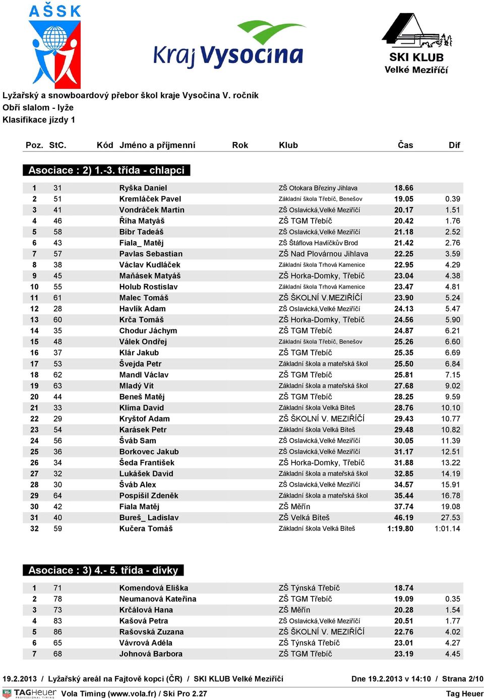 52 OVNÍ 6 43 ČAS Fiala_ Matěj ZŠ Štáflova Havlíčkův Brod 21.42 2.76 7 57 Pavlas Sebastian ZŠ Nad Plovárnou Jihlava TEPLOTA 22.25 S : 0 C 3.