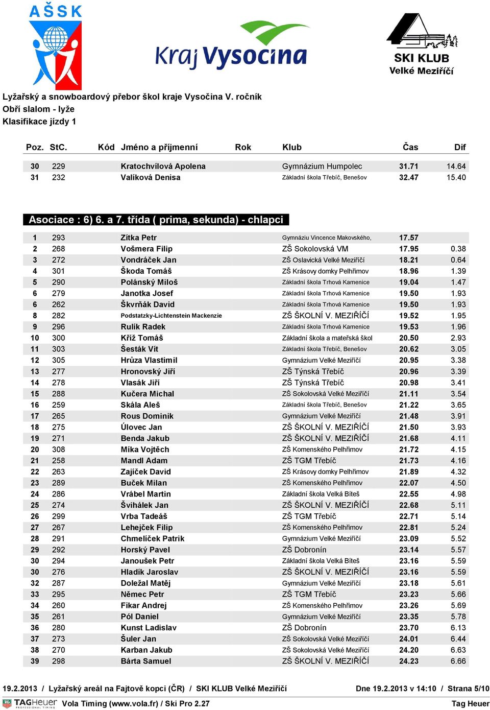 38 3 272 Vondráček Jan ZŠ Oslavická Velké Meziříčí TEPLOTA 18.21 S : 0 C 0.64 : 0 4 301 Škoda Tomáš ZŠ Krásovy domky Pelhřimov 18.96 1.39 5 290 Polánský Miloš Základní škola Trhová Kamenice 19.04 1.