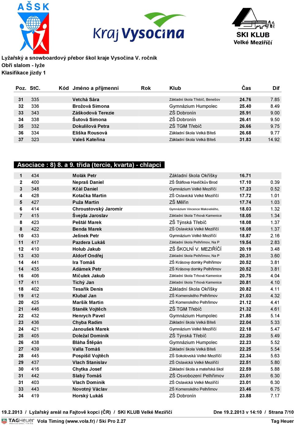 77 37 323 Valeš Kateřina Základní škola Velká Bíteš 31.83 14.92 OVNÍ ČAS Asociace : 8) 8. a 9. třída (tercie, kvarta) - chlapci TEPLOTA S : 0 C : 0 1 434 Molák Petr Základní škola Okříšky 16.