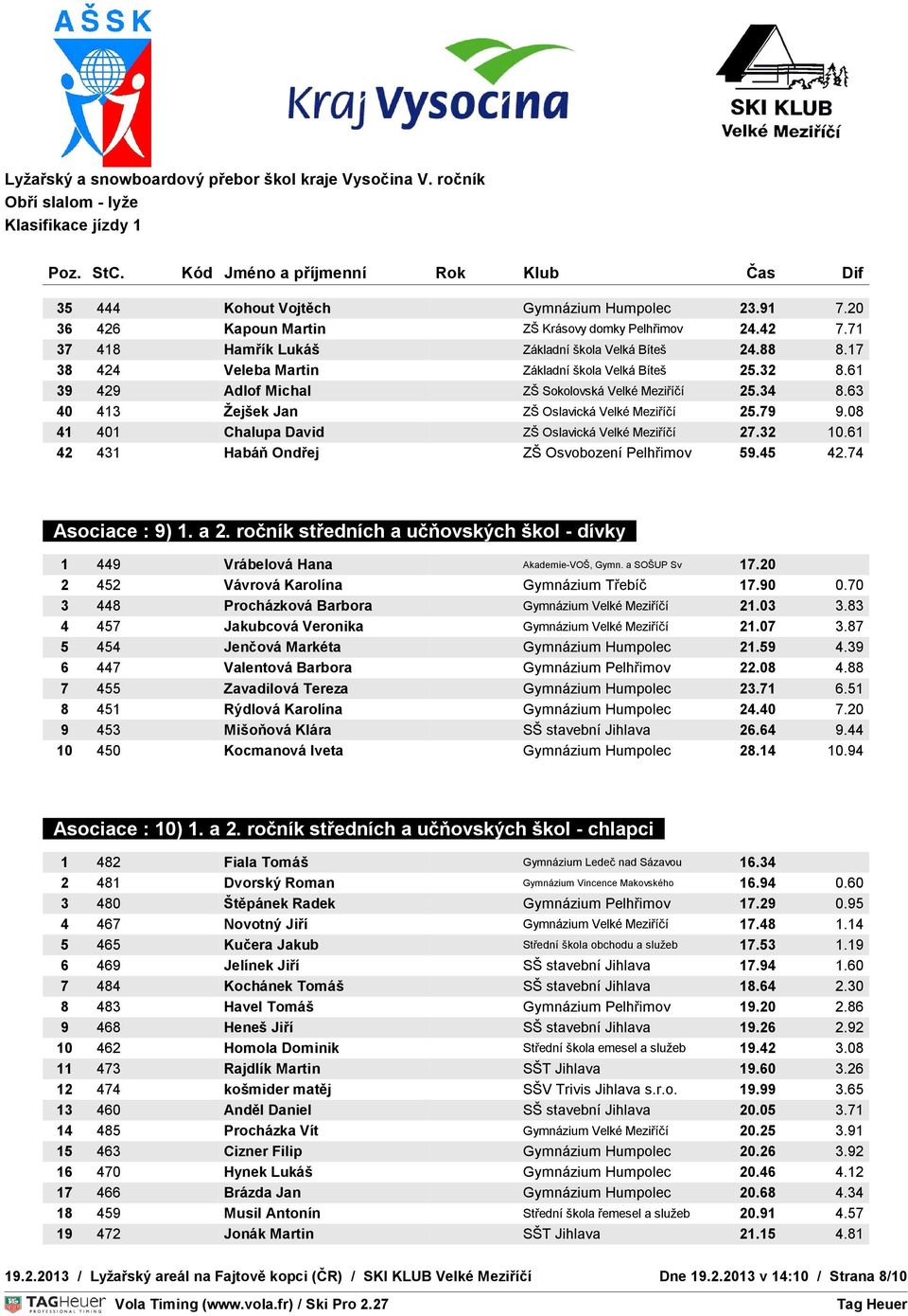 08 41 401 Chalupa David ZŠ Oslavická Velké Meziříčí 27.32 10.61 OVNÍ 42 431 ČAS Habáň Ondřej ZŠ Osvobození Pelhřimov 59.45 42.74 TEPLOTA S : 0 C : 0 Asociace : 9) 1. a 2.