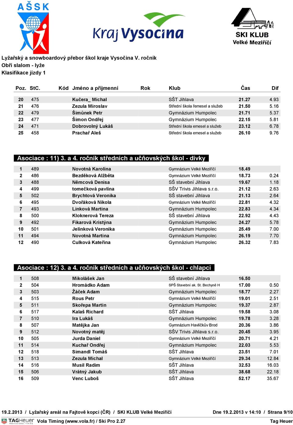 76 OVNÍ ČAS Asociace : 11) 3. a 4. ročník středních a učňovských škol - dívky TEPLOTA S : 0 C : 0 1 489 Novotná Karolína Gymnázium Velké Meziříčí 18.