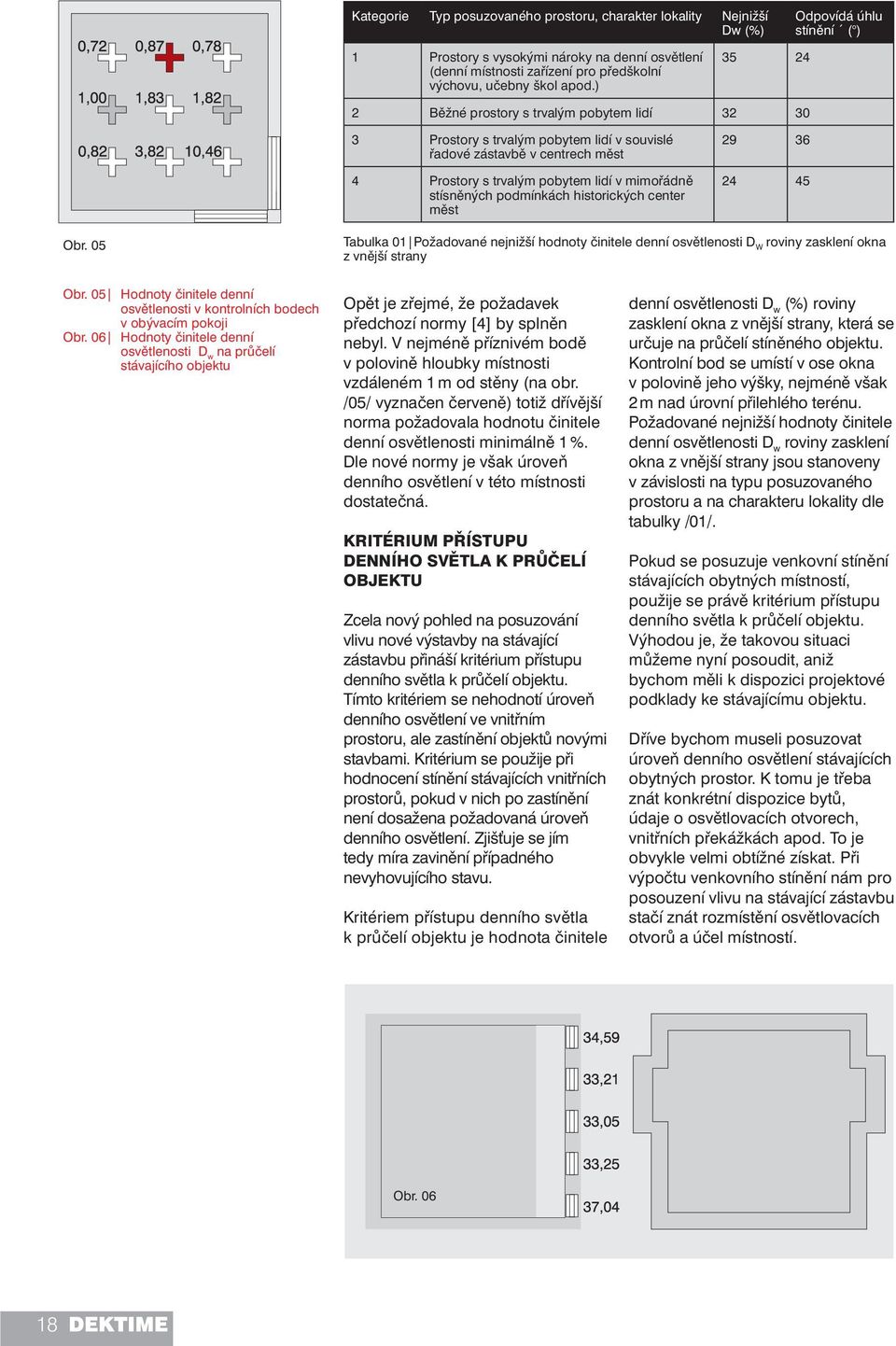 podmínkách historických center měst 24 45 Odpovídá úhlu stínění ( ) Obr. 05 Tabulka 01 Požadované nejnižší hodnoty činitele denní osvětlenosti D W roviny zasklení okna z vnější strany Obr.