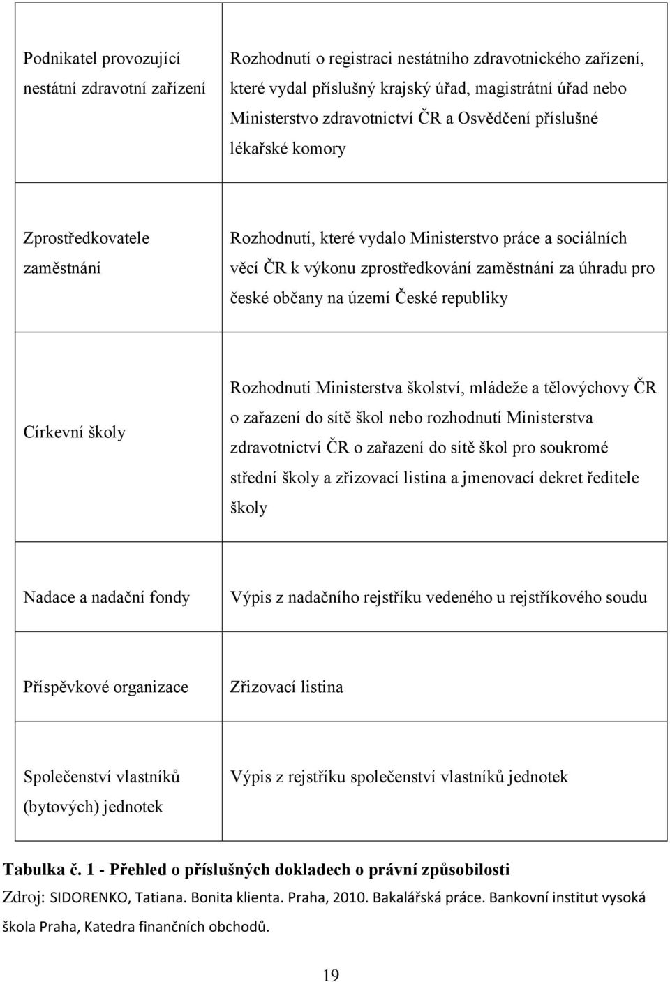 území České republiky Církevní školy Rozhodnutí Ministerstva školství, mládeže a tělovýchovy ČR o zařazení do sítě škol nebo rozhodnutí Ministerstva zdravotnictví ČR o zařazení do sítě škol pro