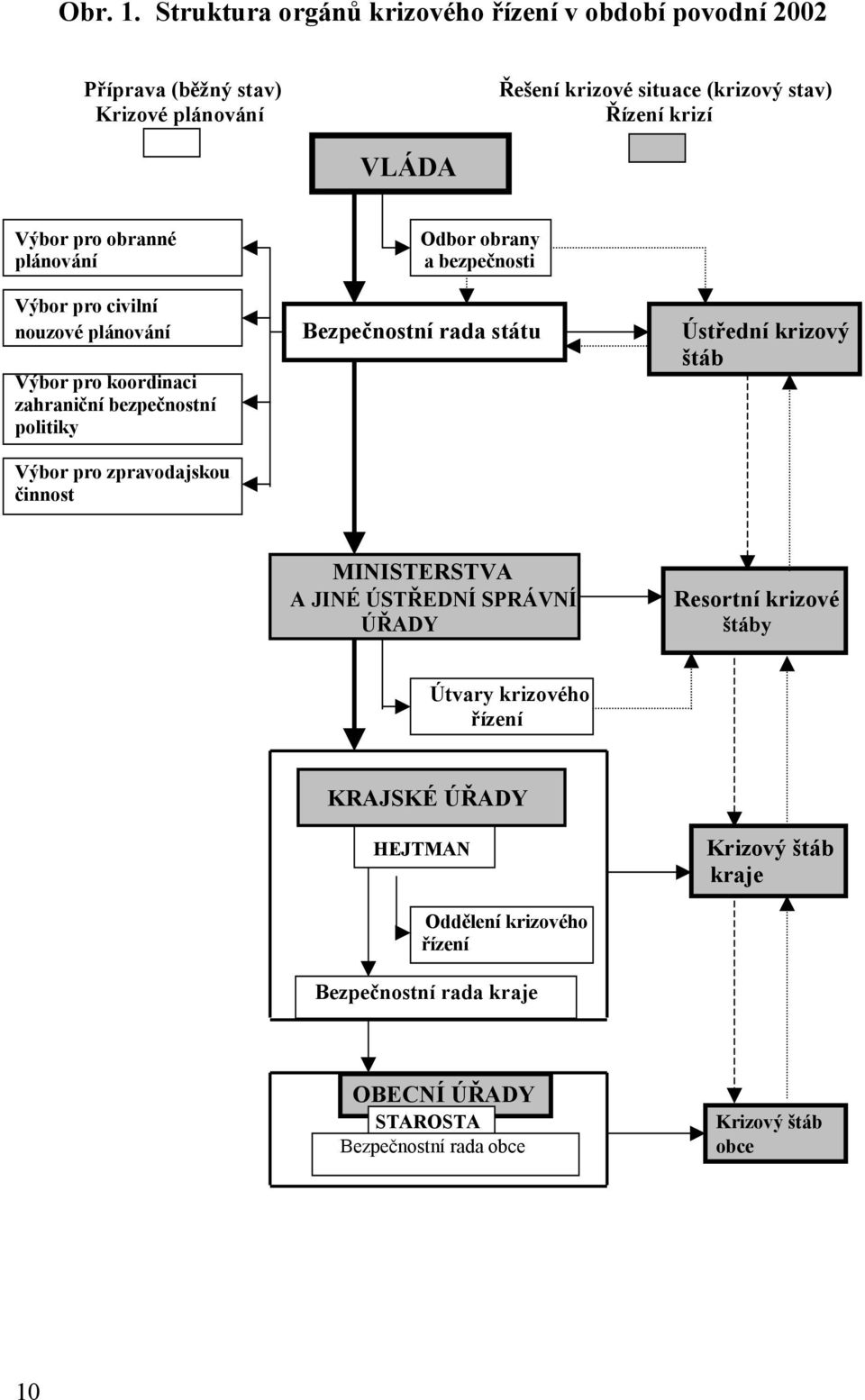 Výbor pro obranné plánování Odbor obrany a bezpečnosti Výbor pro civilní nouzové plánování Bezpečnostní rada státu Ústřední krizový štáb Výbor pro koordinaci
