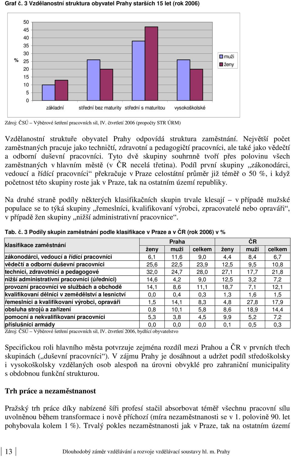 šetření pracovních sil, IV. čtvrtletí 2006 (propočty STR ÚRM) Vzdělanostní struktuře obyvatel Prahy odpovídá struktura zaměstnání.