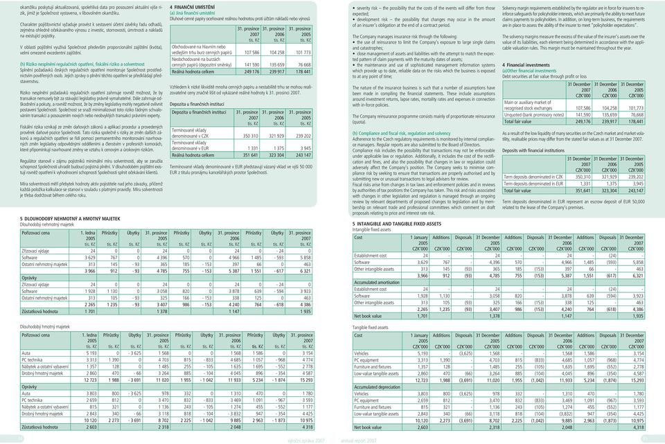 V oblasti pojištění využívá Společnost především proporcionální zajištění (kvóta), velmi omezeně excedentní zajištění.