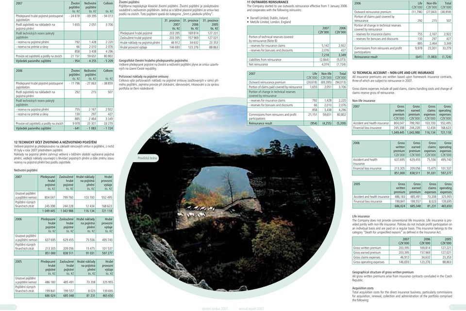 plnění 792 1 428 2 220 - rezerva na prémie a slevy 66 2 010 2 076 858 3 438 4 296 Provize od zajistitelů a podíly na ziscích 21 151 59 651 80 802 Výsledek pasivního zajištění - 954-4 255-5 209 Celkem