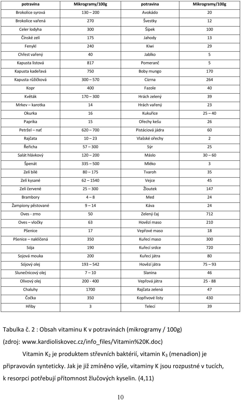 vařený 23 Okurka 16 Kukuřice 25 40 Paprika 15 Ořechy kešu 26 Petržel nať 620 700 Pistáciová jádra 60 Rajčata 10 23 Vlašské ořechy 2 Řeřicha 57 300 Sýr 25 Salát hlávkový 120 200 Máslo 30 60 Špenát 335