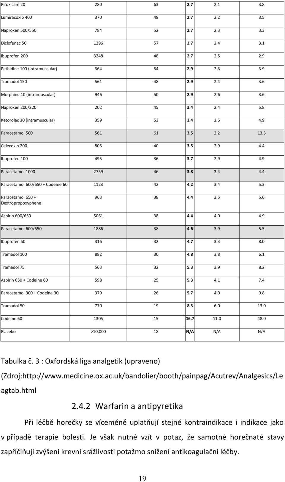 4 2.5 4.9 Paracetamol 500 561 61 3.5 2.2 13.3 Celecoxib 200 805 40 3.5 2.9 4.4 Ibuprofen 100 495 36 3.7 2.9 4.9 Paracetamol 1000 2759 46 3.8 3.4 4.4 Paracetamol 600/650 + Codeine 60 1123 42 4.2 3.4 5.