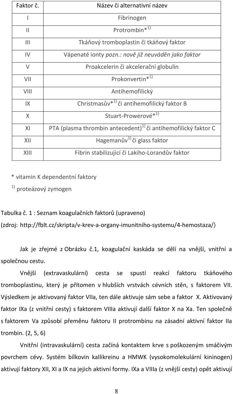 thrombin antecedent) 1) či antihemofilický faktor C XII Hagemanův 1) či glass faktor XIII Fibrin stabilizující či Lakiho-Lorandův faktor * vitamin K dependentní faktory 1) proteázový zymogen Tabulka