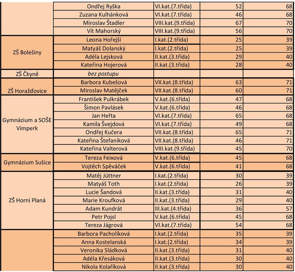 Kateřina Valterová Tereza Feixová Vojtěch Spěváček Matěj Jüttner Matyáš Toth Lucie Šandová Marie Kroufková Adam Kundrát Petr Pojsl Tereza Jágrová Barbora Pacholíková Anna Kostelanská Veronika