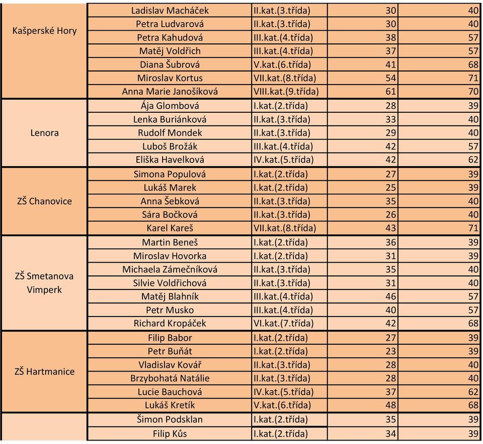 Matěj Blahník Petr Musko Richard Kropáček Filip Babor Petr Buňát Vladislav Kovář Brzybohatá Natálie Lucie Bauchová Lukáš Kretík Šimon Podsklan Filip Kůs III.kat.(4.třída) 38 57 VII.kat.(8.