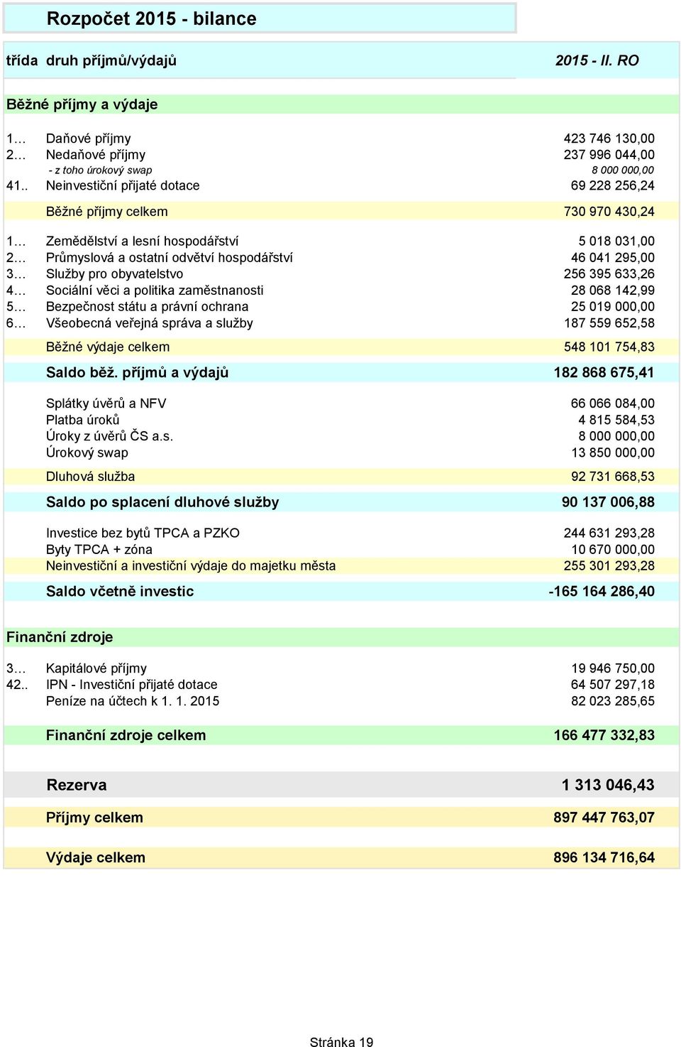 obyvatelstvo 256 395 633,26 4 Sociální věci a politika zaměstnanosti 28 068 142,99 5 Bezpečnost státu a právní ochrana 25 019 000,00 6 Všeobecná veřejná správa a sluţby 187 559 652,58 Běţné výdaje