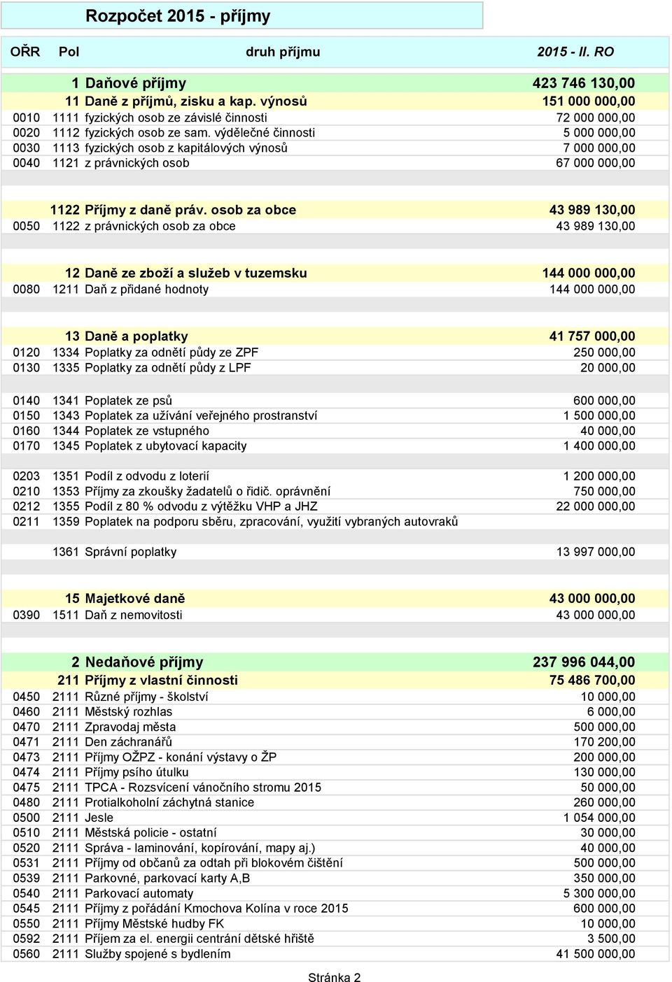 výdělečné činnosti 5 000 000,00 0030 1113 fyzických osob z kapitálových výnosů 7 000 000,00 0040 1121 z právnických osob 67 000 000,00 1122 Příjmy z daně práv.