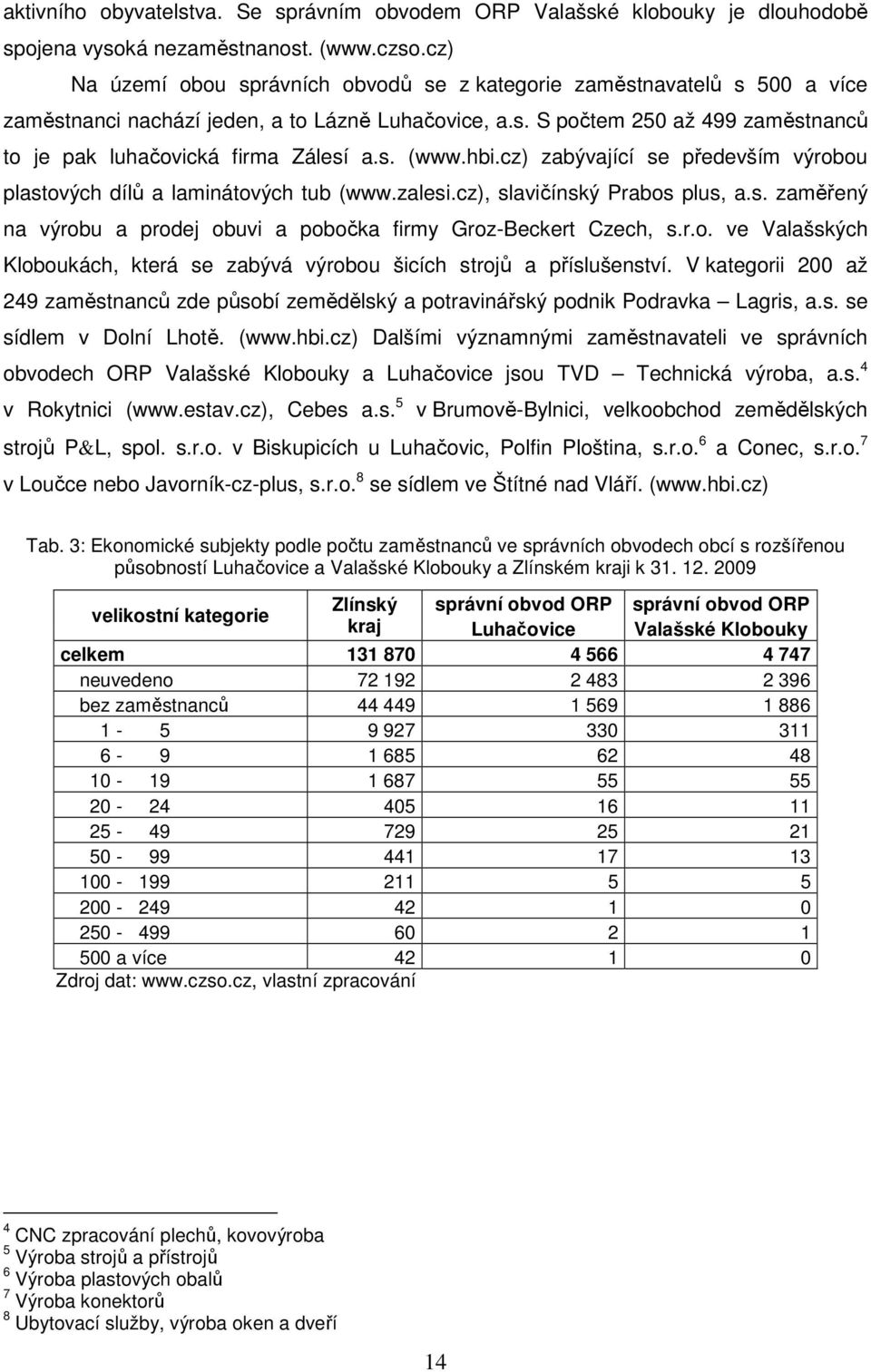 s. (www.hbi.cz) zabývající se především výrobou plastových dílů a laminátových tub (www.zalesi.cz), slavičínský Prabos plus, a.s. zaměřený na výrobu a prodej obuvi a pobočka firmy Groz-Beckert Czech, s.