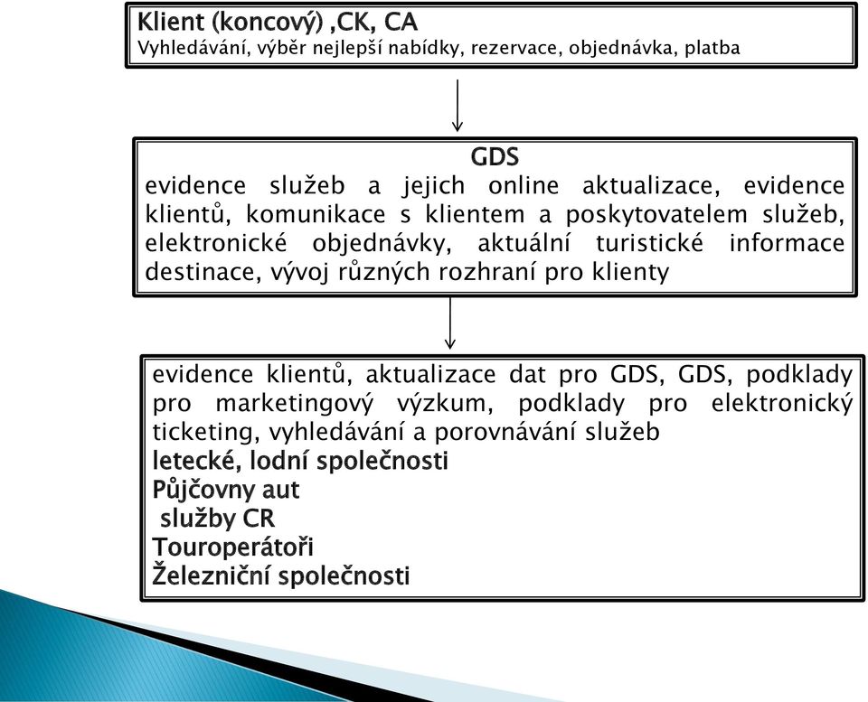 destinace, vývoj různých rozhraní pro klienty evidence klientů, aktualizace dat pro GDS, GDS, podklady pro marketingový výzkum,