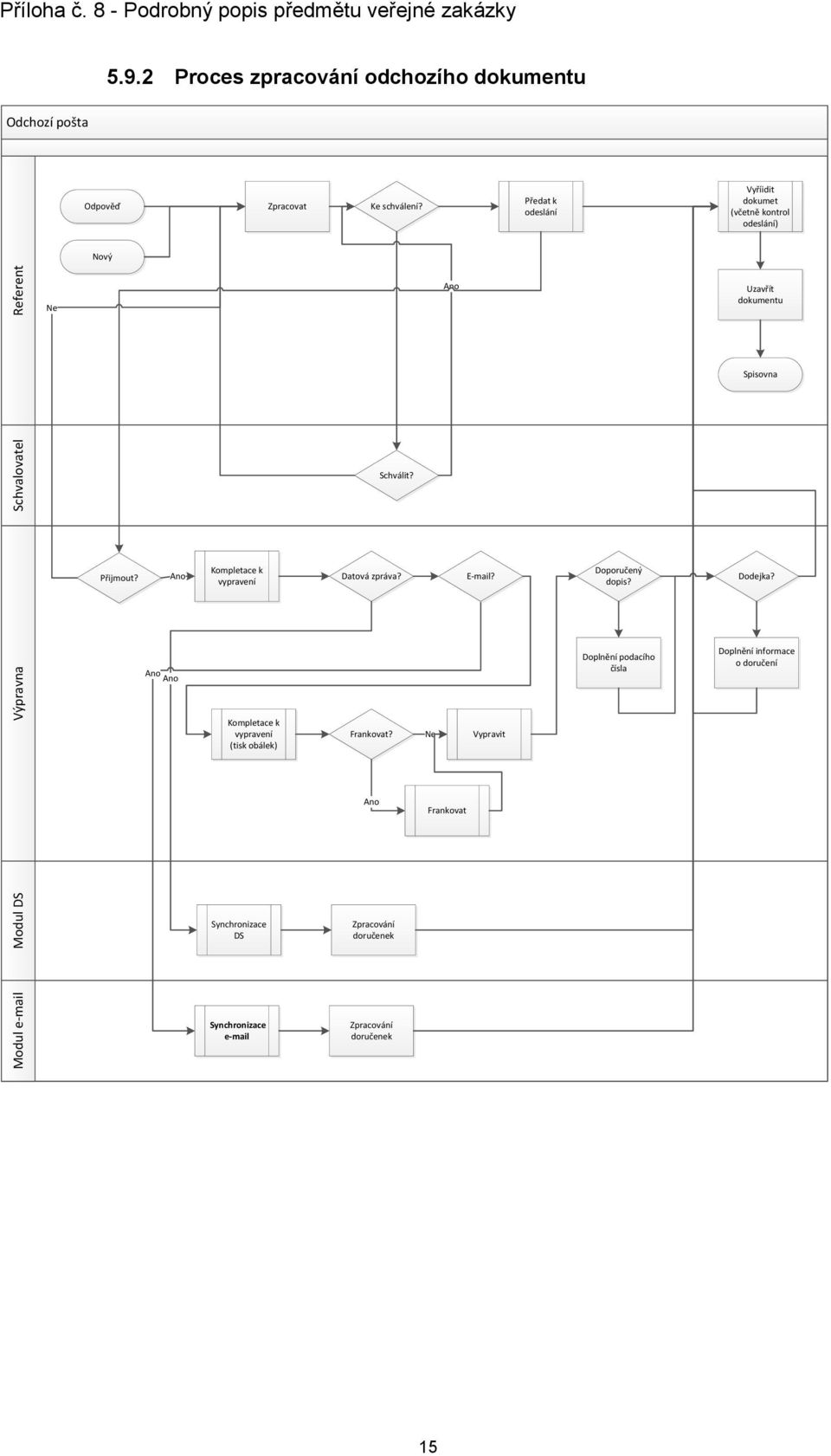 Ano Uzavřít dokumentu Spisovna Přijmout? Ano Kompletace k vypravení Datová zpráva? E-mail? Doporučený dopis? Dodejka?