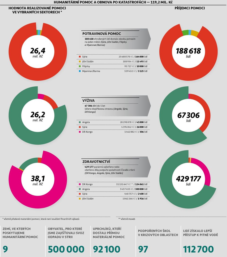 léčeno doplňkovou stravou (Angola, Sýrie, DR Kongo) Angola Sýrie DR Kongo ZDRAVOTNICTVÍ DR Kongo Angola Sýrie Jižní Súdán 25 688 570 Kč / 164 000 lidí 108 934 Kč / 11 493 lidí 95 717 Kč / 10 000 lidí