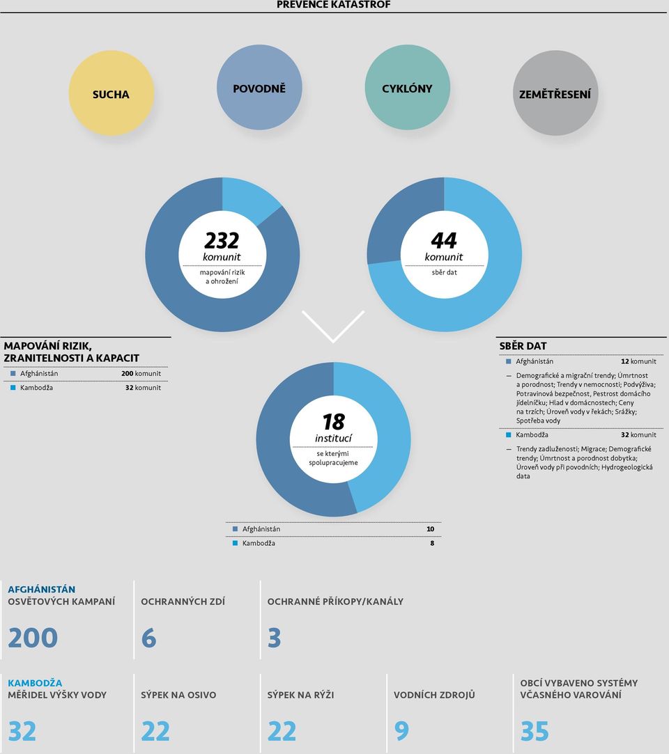 jídelníčku; Hlad v domácnostech; Ceny na trzích; Úroveň vody v řekách; Srážky; Spotřeba vody Kambodža 32 komunit Trendy zadluženosti; Migrace; Demografické trendy; Úmrtnost a porodnost dobytka;