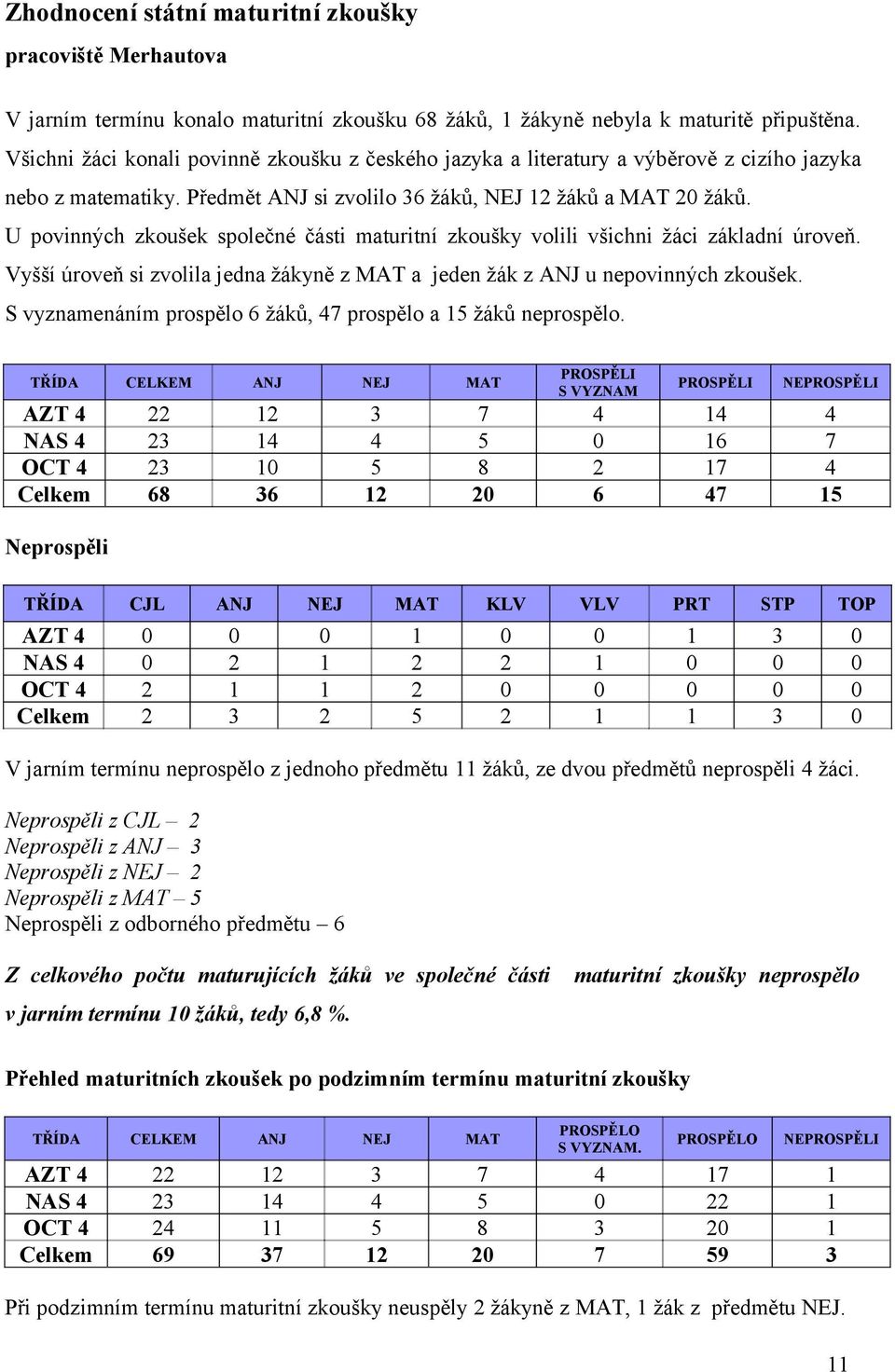 U povinných zkoušek společné části maturitní zkoušky volili všichni žáci základní úroveň. Vyšší úroveň si zvolila jedna žákyně z MAT a jeden žák z ANJ u nepovinných zkoušek.