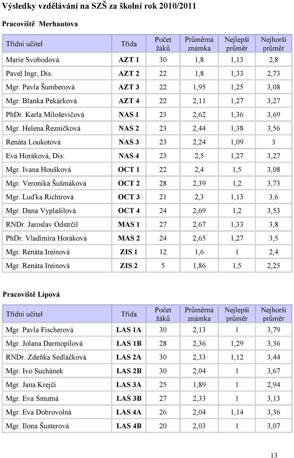NAS 4 3,5,7 3,7 Ivana Houšková OCT,4,5 3,8 Veronika Šušmáková OCT 8,39, 3,73 Luďka Richtrová OCT 3,3,3 3,6 Dana Vyplašilová OCT 4 4,69, 3,53 RNDr. Jaroslav Odstrčil MAS 7,67,33 3,8 PhDr.