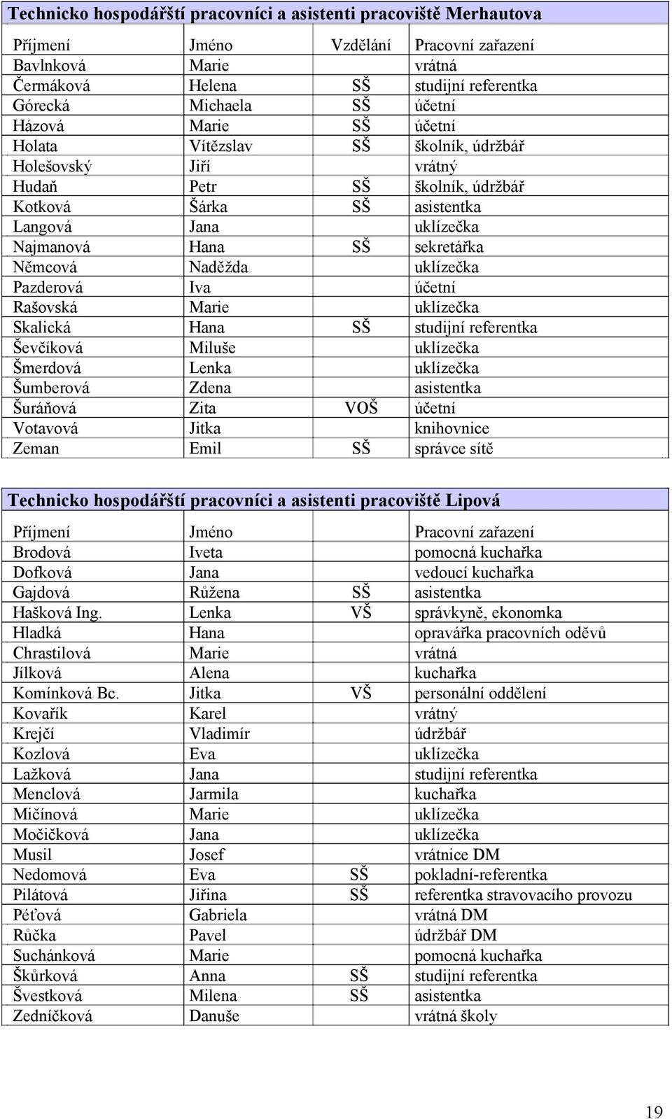 SŠ SŠ SŠ SŠ SŠ VOŠ SŠ Pracovní zařazení vrátná studijní referentka účetní účetní školník, údržbář vrátný školník, údržbář asistentka uklízečka sekretářka uklízečka účetní uklízečka studijní