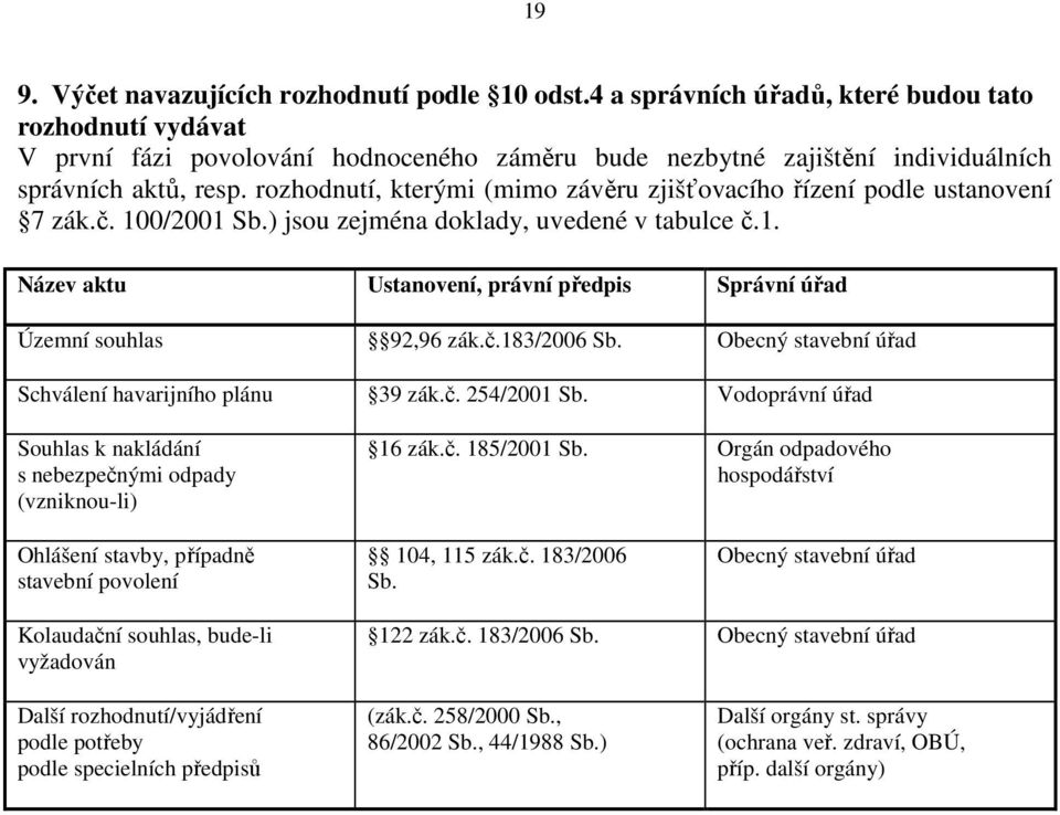 rozhodnutí, kterými (mimo závěru zjišťovacího řízení podle ustanovení 7 zák.č. 100/2001 Sb.) jsou zejména doklady, uvedené v tabulce č.1. Název aktu Ustanovení, právní předpis Správní úřad Územní souhlas 92,96 zák.