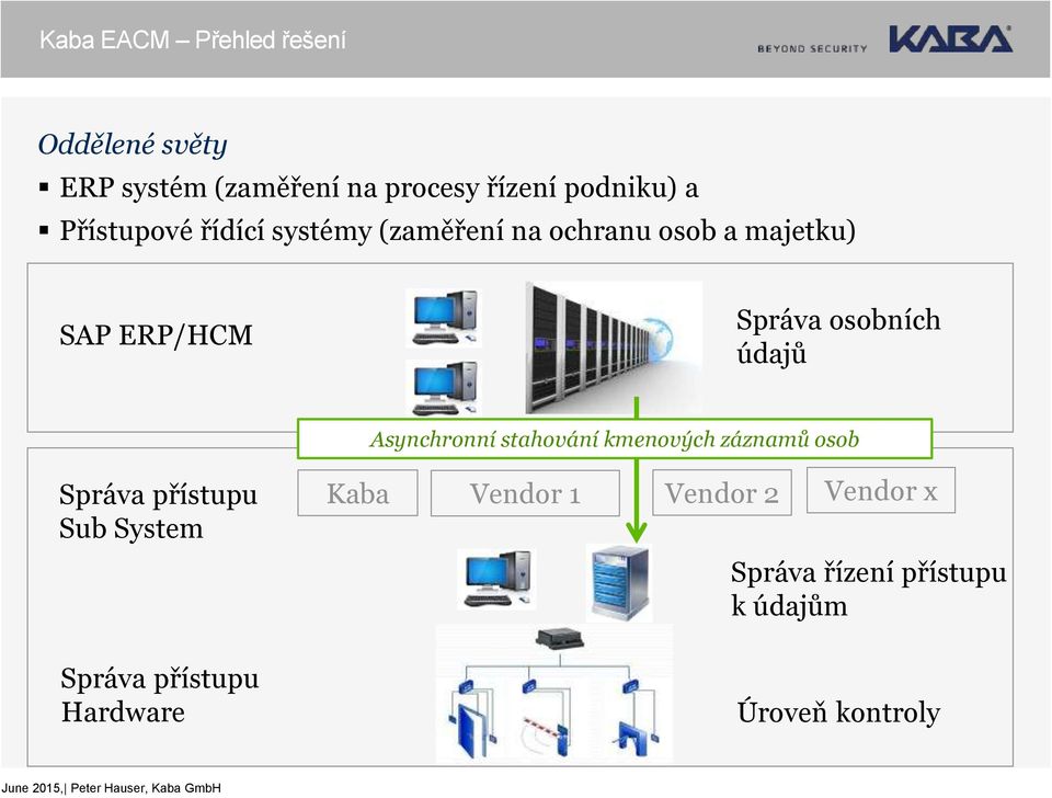 údajů Asynchronní stahování kmenových záznamů osob Správa přístupu Sub System Správa