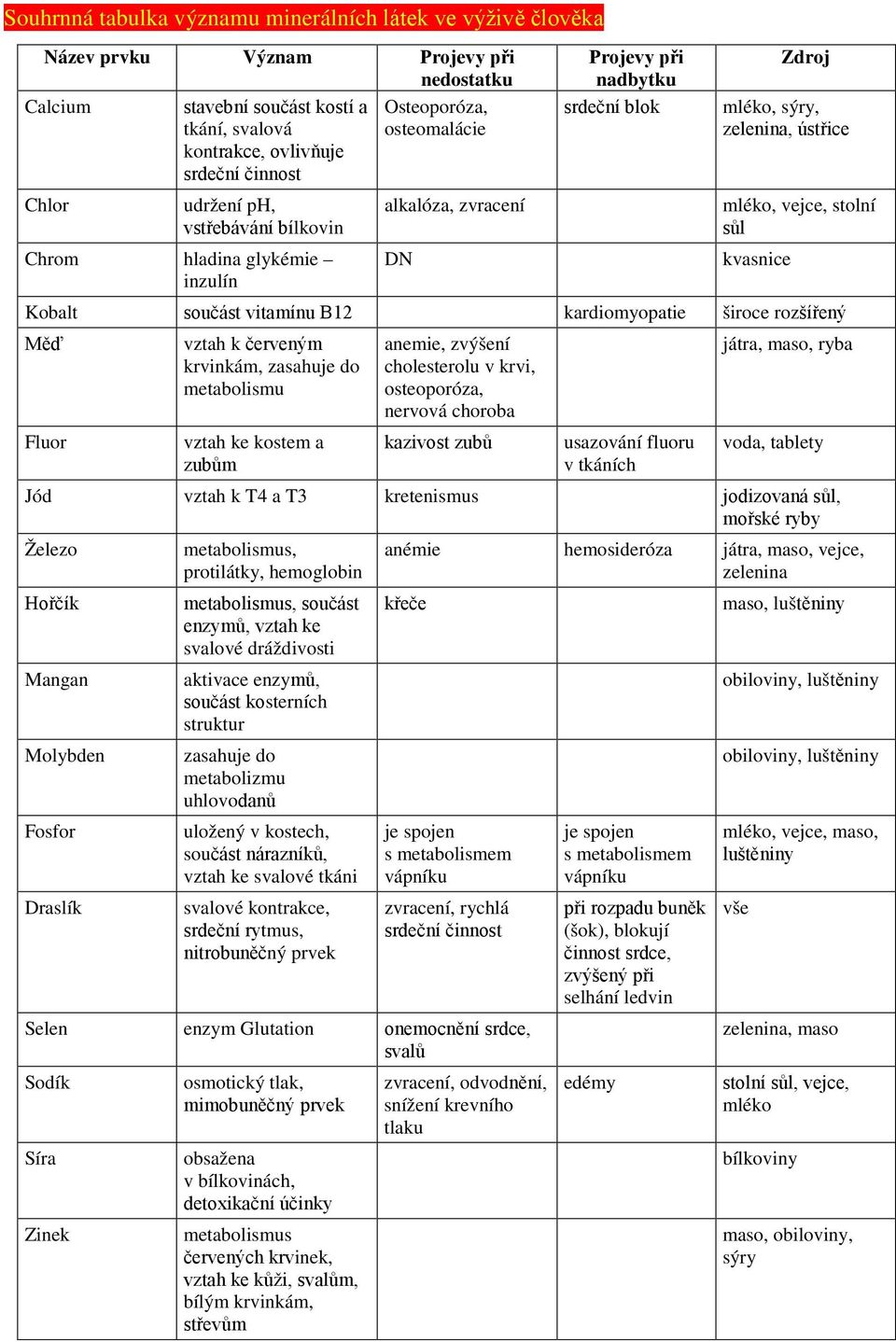 sůl kvasnice Kobalt součást vitamínu B12 kardiomyopatie široce rozšířený Měď vztah k červeným krvinkám, zasahuje do metabolismu anemie, zvýšení cholesterolu v krvi, osteoporóza, nervová choroba