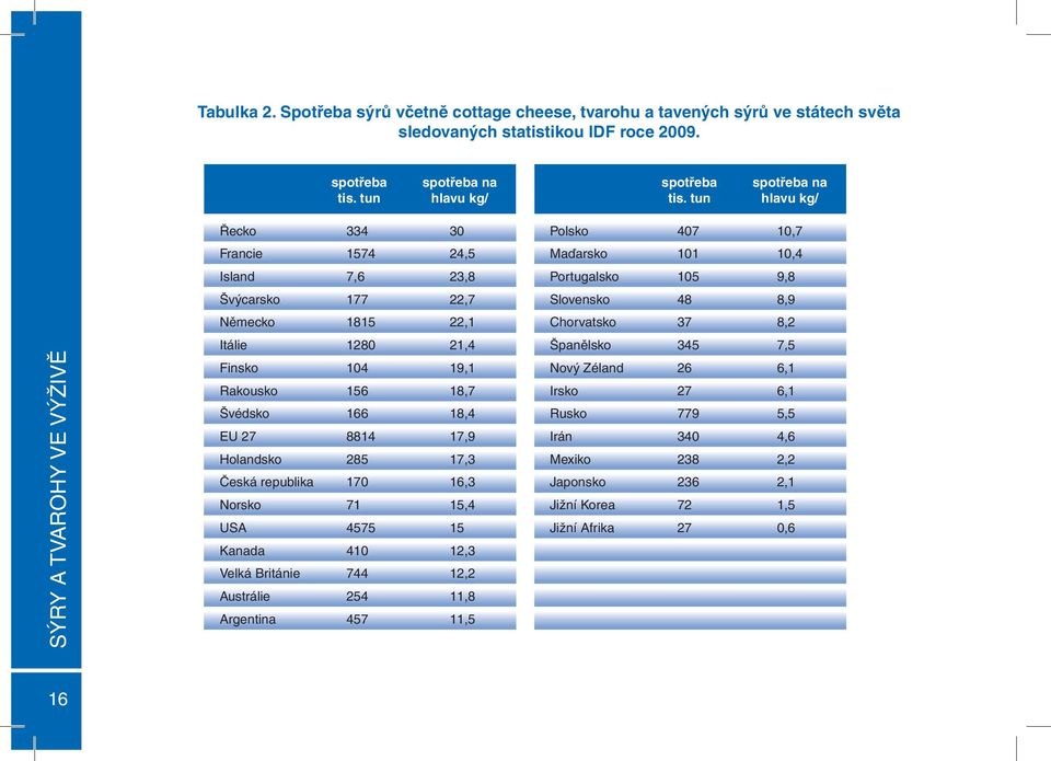 Chorvatsko 37 8,2 Itálie 1280 21,4 Španělsko 345 7,5 Finsko Rakousko Švédsko EU 27 Holandsko Česká republika Norsko USA Kanada Velká Británie Austrálie Argentina 104 156 166 8814 285 170 71