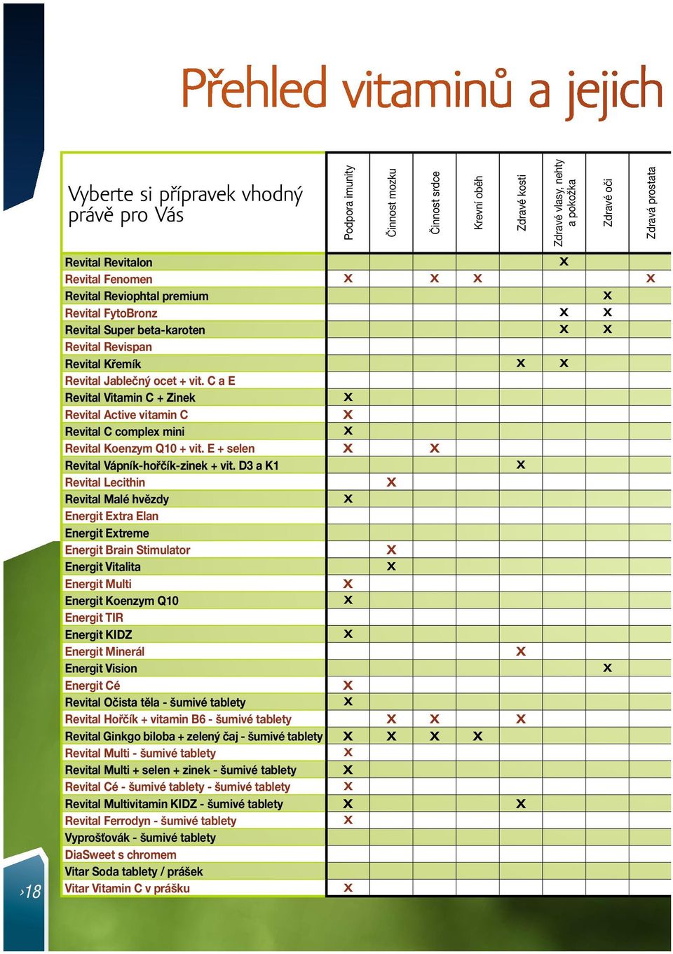 C a E Revital Vitamin C + Zinek Revital Active vitamin C Revital C complex mini Revital Koenzym Q10 + vit. E + selen Revital Vápník-hořčík-zinek + vit.