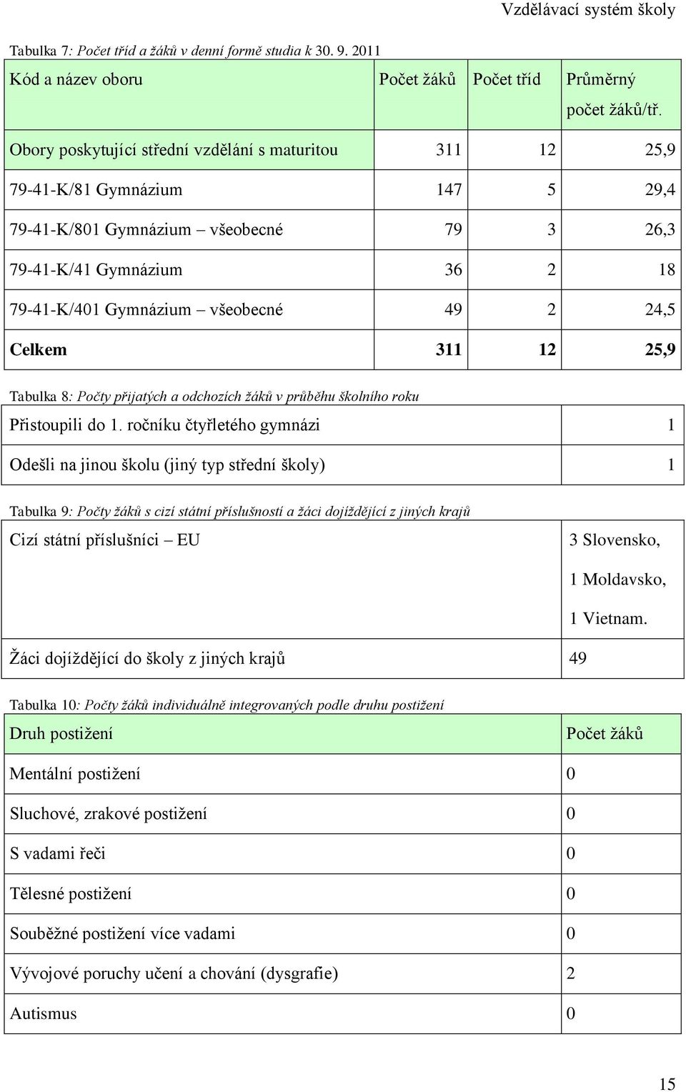 24,5 Celkem 311 12 25,9 Tabulka 8: Počty přijatých a odchozích žáků v průběhu školního roku Přistoupili do 1.