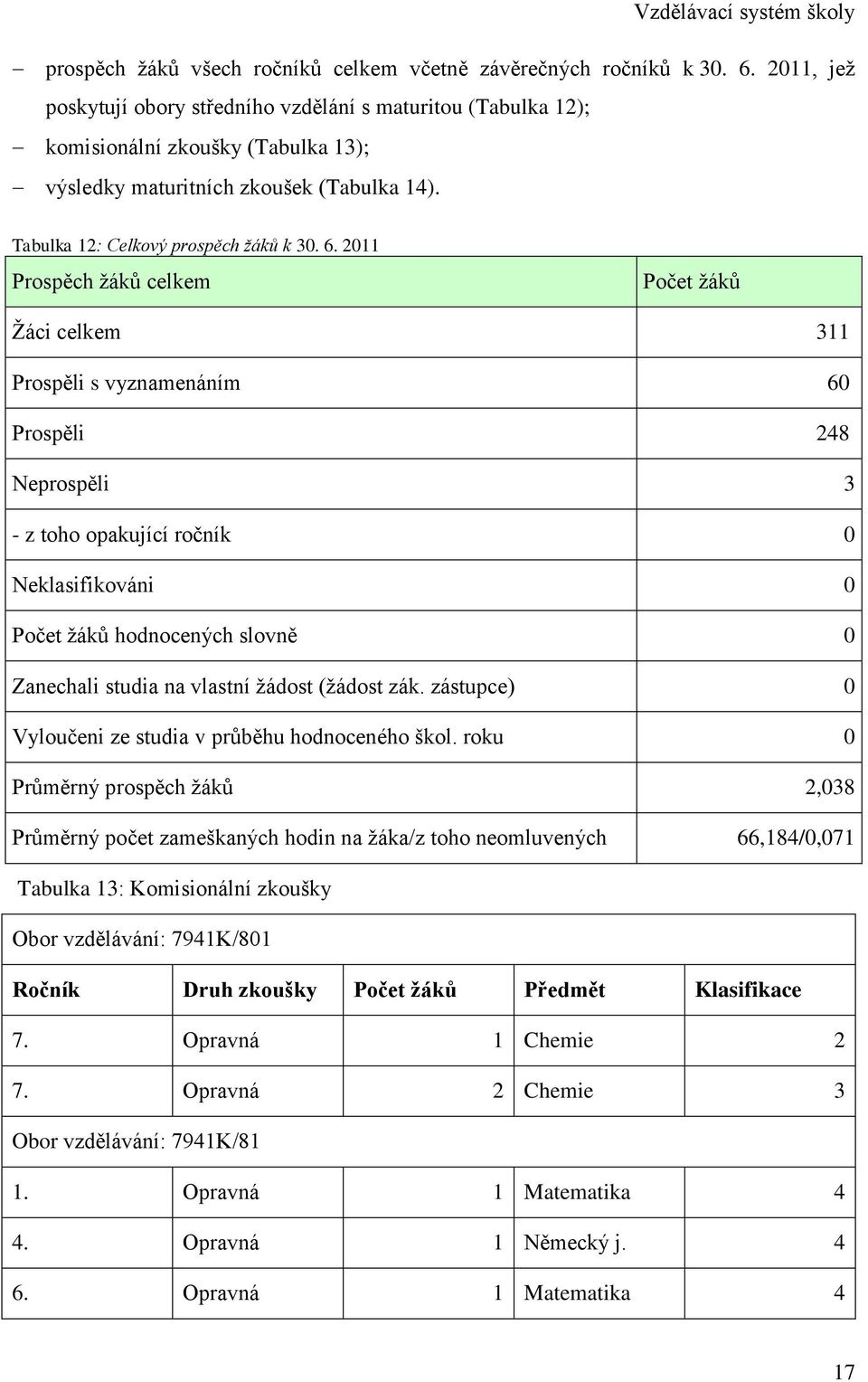 2011 Prospěch ţáků celkem Počet ţáků Ţáci celkem 311 Prospěli s vyznamenáním 60 Prospěli 248 Neprospěli 3 - z toho opakující ročník 0 Neklasifikováni 0 Počet ţáků hodnocených slovně 0 Zanechali