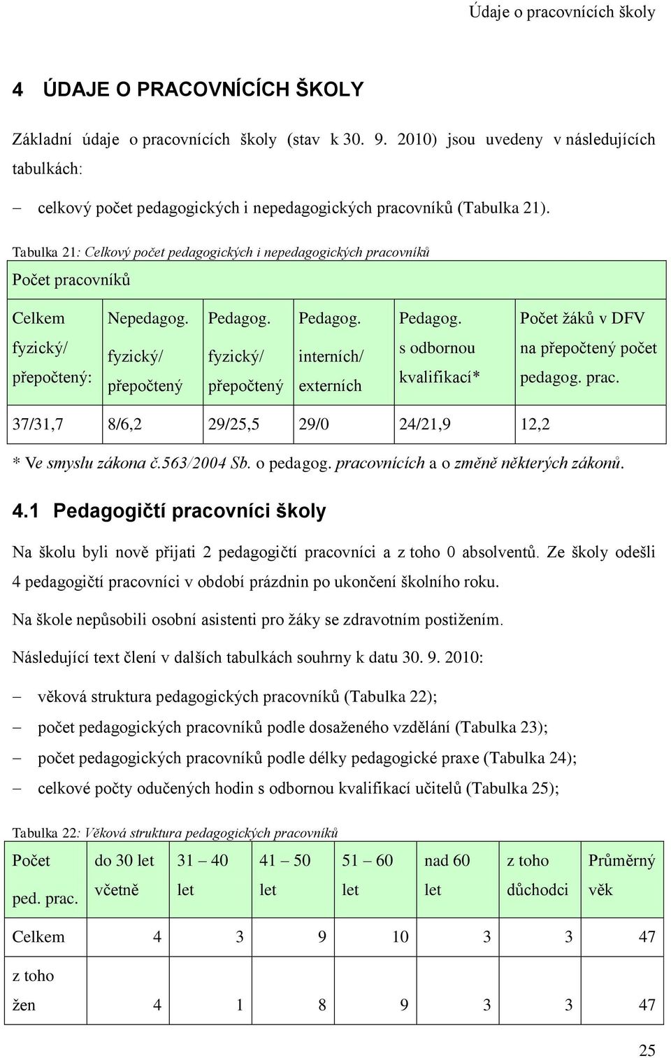 Tabulka 21: Celkový počet pedagogických i nepedagogických pracovníků Počet pracovníků Celkem Nepedagog. Pedagog.