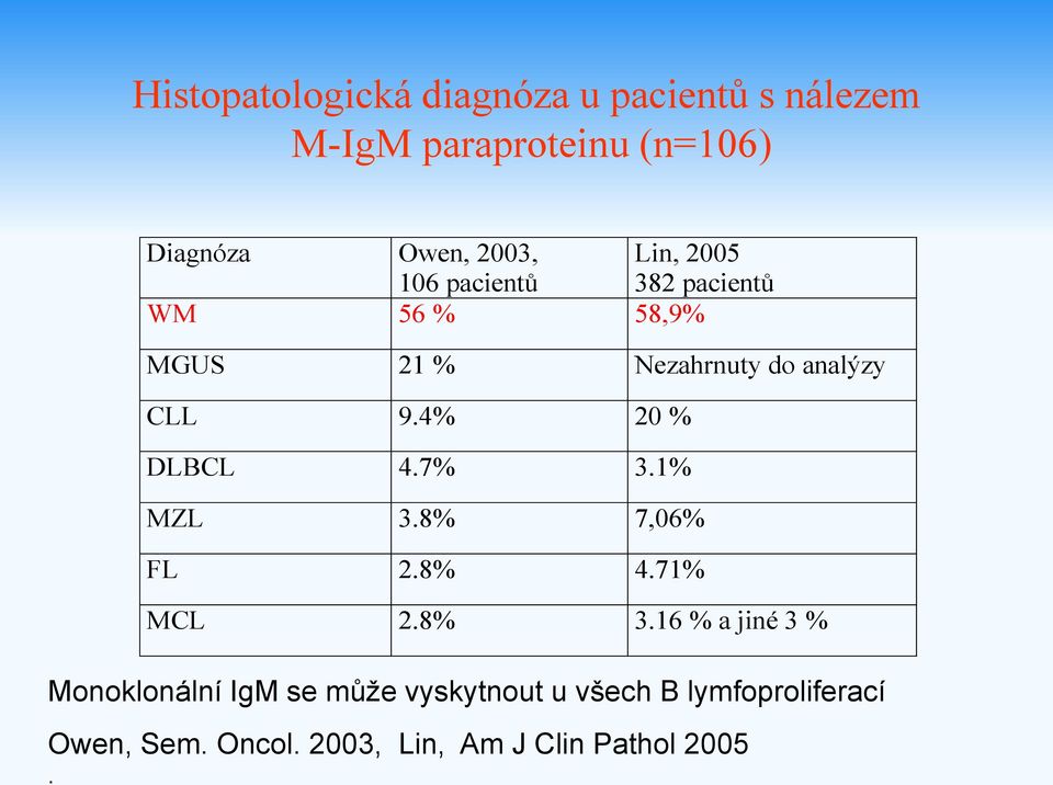 Lin, 2005 106 pacientů 382 pacientů WM 56 % 58,9% MGUS 21 % Nezahrnuty do analýzy CLL 9.