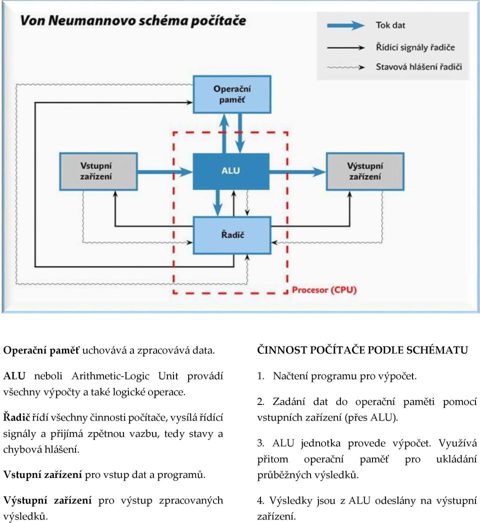 Vstupní zařízení pro vstup dat a programů. Výstupní zařízení pro výstup zpracovaných výsledků. ČINNOST POČÍTAČE PODLE SCHÉMATU 1.