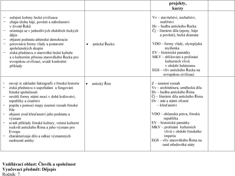 stavitelství, sochařství, malířství Hv hudba antického Řecka Čj literární díla (eposy, báje a pověsti), řecká dramata VDO formy vlády, olympijská myšlenka EV historické památky MKV sbližování a