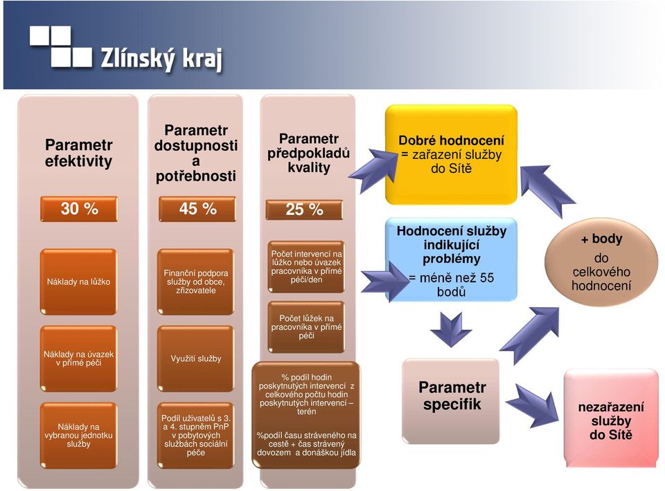 pracovníka v přímé péči Náklady na úvazek v přímé péči Využití služby Náklady na vybranou jednotku služby Podíl uživatelů s 3. a 4.