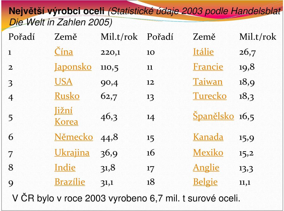 t/rok 1 Čína 220,1 10 Itálie 26,7 2 Japonsko 110,5 11 Francie 19,8 3 USA 90,4 12 Taiwan 18,9 4 Rusko 62,7 13