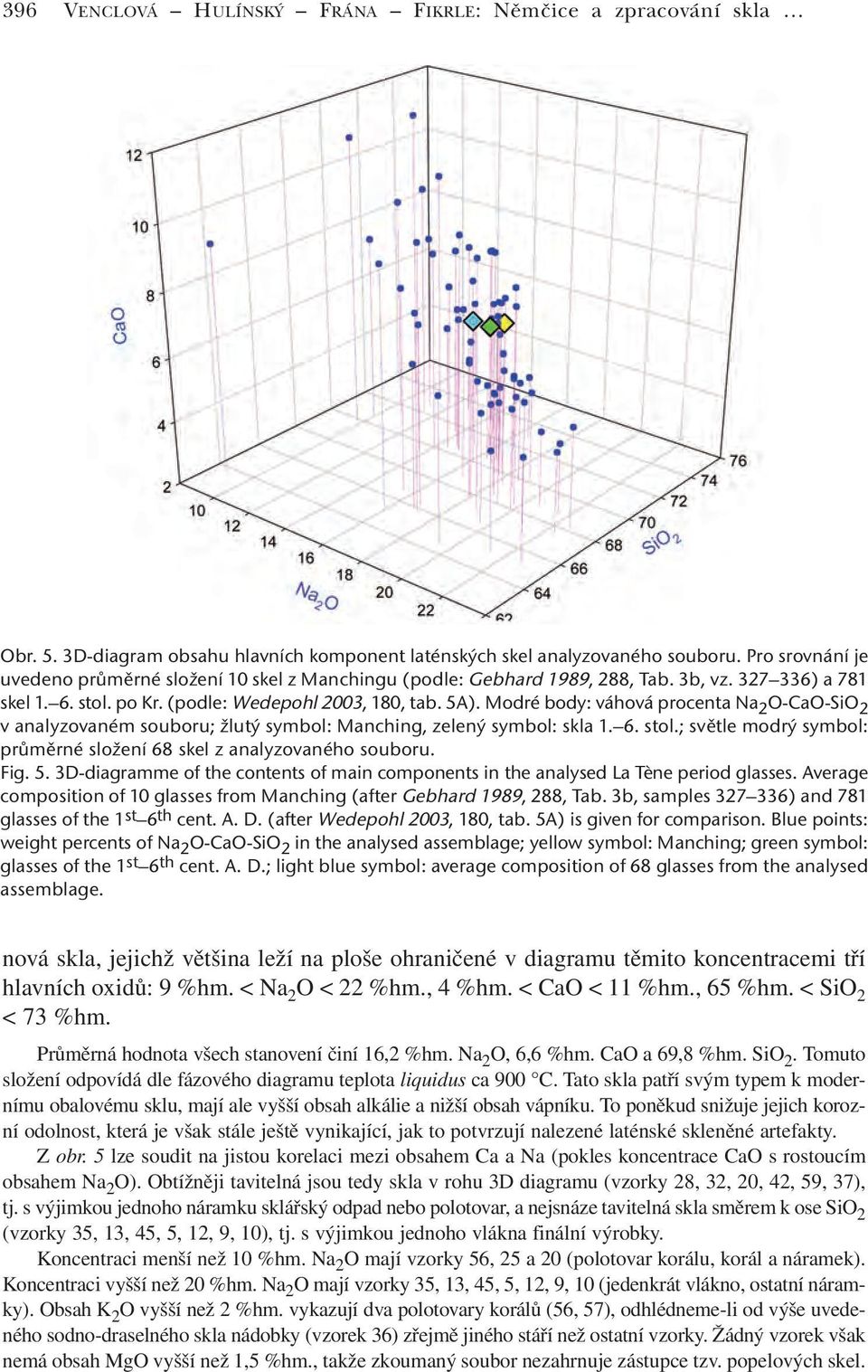 Modré body: váhová procenta Na 2 O-CaO-SiO 2 v analyzovaném souboru; žlutý symbol: Manching, zelený symbol: skla 1. 6. stol.; světle modrý symbol: průměrné složení 68 skel z analyzovaného souboru.