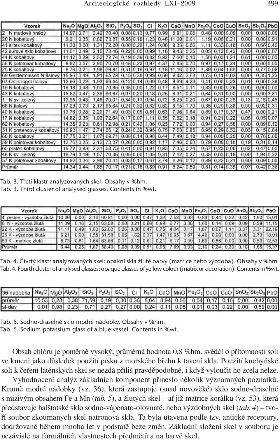 Contents in %wt. Tab. 5. Sodno-draselné sklo modré nádobky. Obsahy v %hm. Tab. 5. Sodium-potassium glass of a blue vessel. Contents in %wt. Obsah chlóru je poměrně vysoký; průměrná hodnota 0,8 %hm.