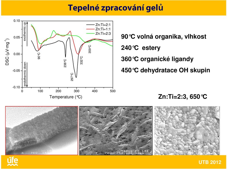 0 100 200 300 400 500 297 C 332 C Temperature ( C) 359 C 90 C volná