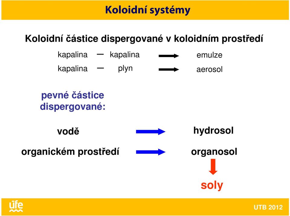 kapalina plyn aerosol pevnéčástice