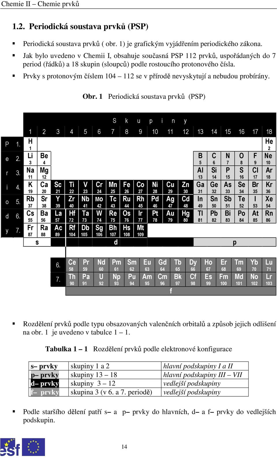 Prvky s protonovým číslem 104 112 se v přírodě nevyskytují a nebudou probírány. Obr. 1 Periodická soustava prvků (PSP) P 1. H 1 e 2. Li 3 r 3. Na 11 i 4. K 19 o d 5. Rb 37 6. Cs 55 y 7.