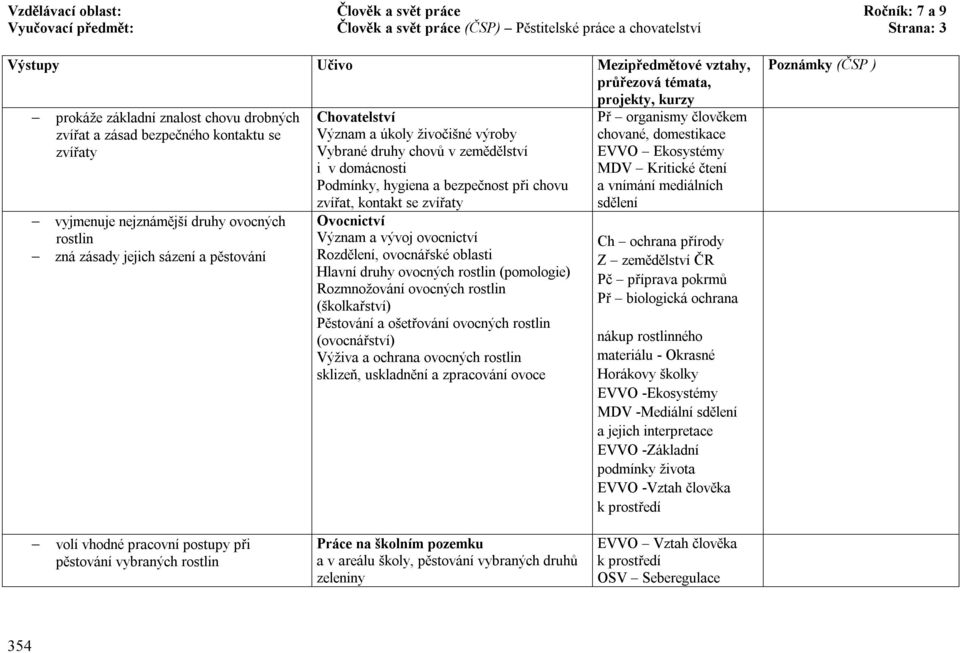 domácnosti Podmínky, hygiena a bezpečnost při chovu zvířat, kontakt se zvířaty Ovocnictví Význam a vývoj ovocnictví Rozdělení, ovocnářské oblasti Hlavní druhy ovocných rostlin (pomologie)