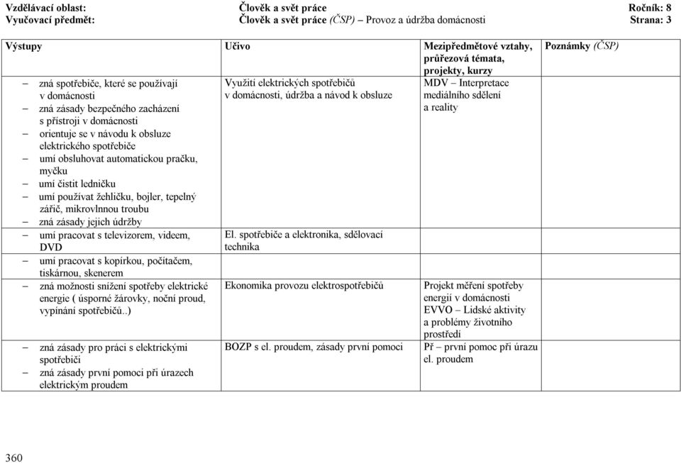 tepelný zářič, mikrovlnnou troubu zná zásady jejich údržby umí pracovat s televizorem, videem, DVD umí pracovat s kopírkou, počítačem, tiskárnou, skenerem zná možnosti snížení spotřeby elektrické