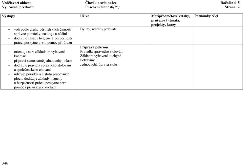 samostatně jednoduchý pokrm dodržuje pravidla správného stolování a společenského chování udržuje pořádek a čistotu pracovních ploch, dodržuje základy hygieny a