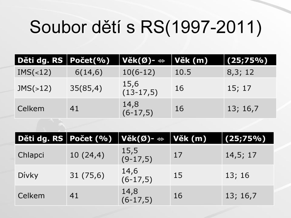 5 8,3; 12 JMS(>12) 35(85,4) Celkem 41 15,6 (13-17,5) 14,8 (6-17,5) 16 15; 17 16 13; 16,7